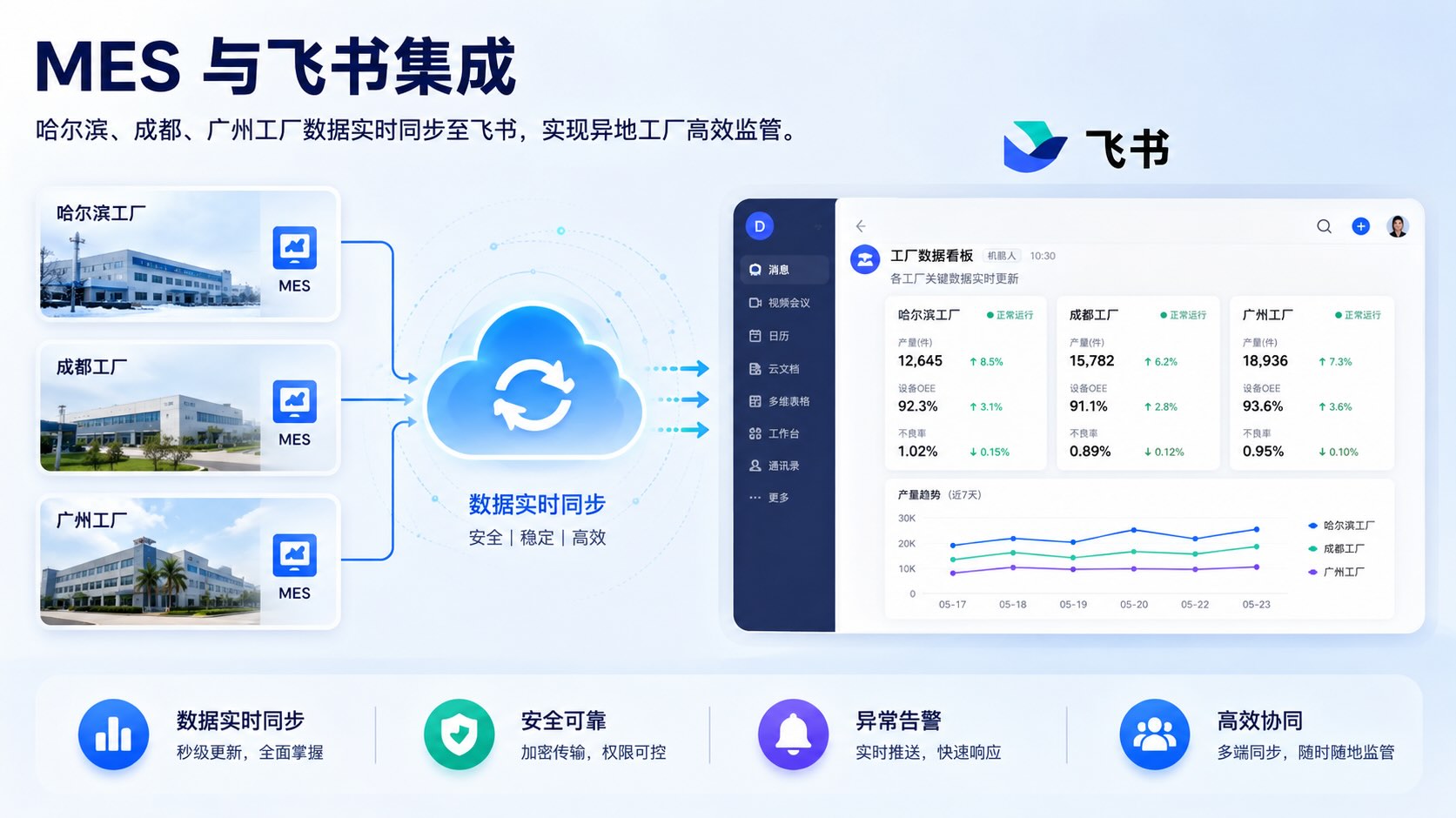 MES 与飞书集成