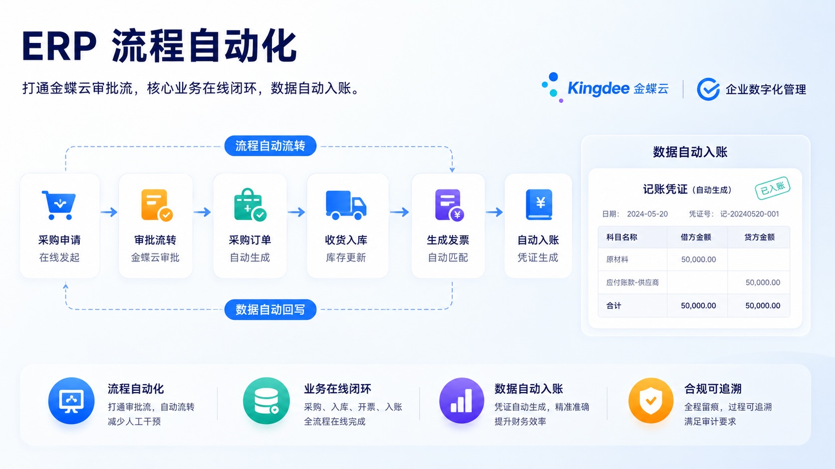 ERP 流程自动化